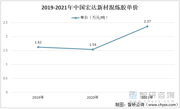2019-2021年中国宏达新材混炼胶单价