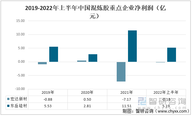 2019-2022年上半年中国混炼胶重点企业净利润（亿元）