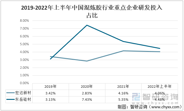 2019-2022年上半年中国混炼胶行业重点企业研发投入占比 