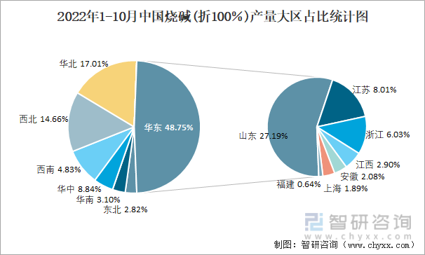 2022年1-10月中国烧碱(折100％)产量大区占比统计图