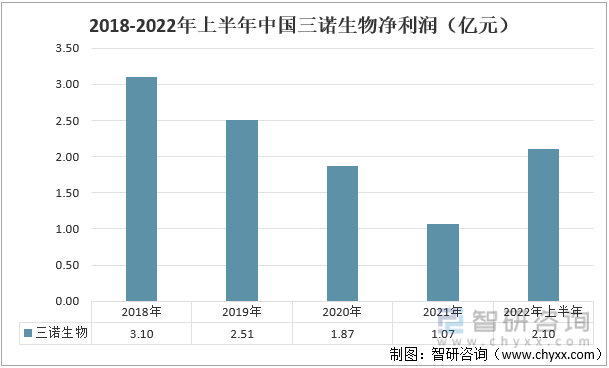 2018-2022年上半年中国三诺生物净利润（亿元）