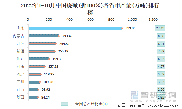 2022年1-10月中国烧碱(折100％)各省市产量排行榜