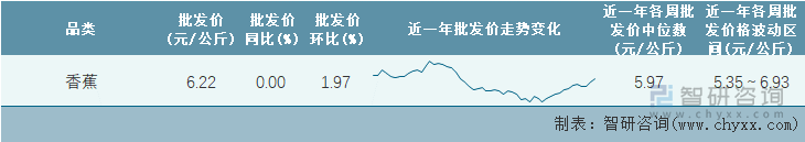 2023年第4周全国香蕉平均批发价统计表