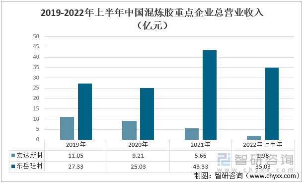 2019-2022年上半年中国混炼胶重点企业总营业收入（亿元） 