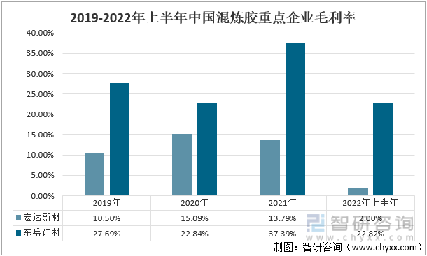 2019-2022年上半年中国混炼胶重点企业毛利率