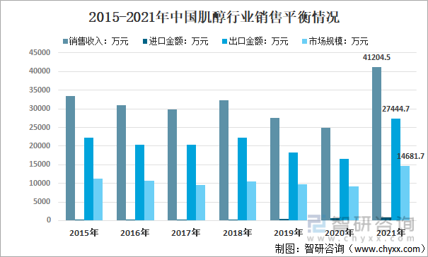 2015-2021年中国肌醇行业销售平衡情况