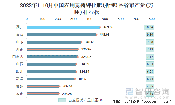 2022年1-10月中国农用氮磷钾化肥(折纯)各省市产量排行榜