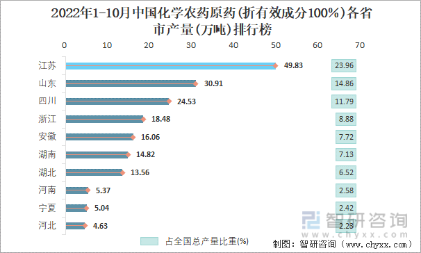 2022年1-10月中国化学农药原药(折有效成分100％)各省市产量排行榜