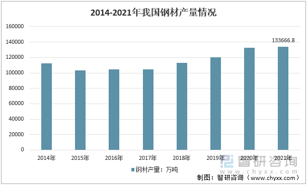 2014-2021年我国钢材产量情况