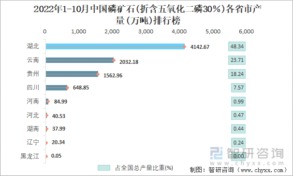 2022年1-10月中国磷矿石(折含五氧化二磷30％)各省市产量排行榜