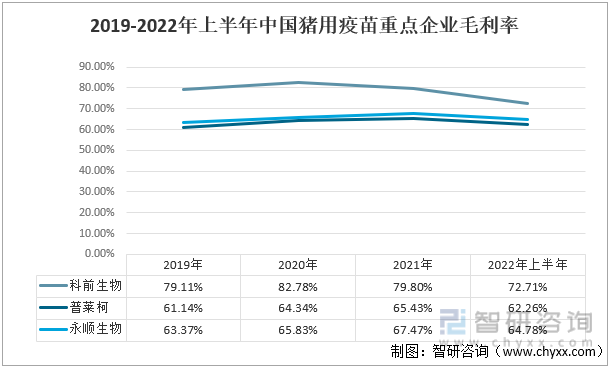 2019-2022年上半年中国猪用疫苗重点企业毛利率