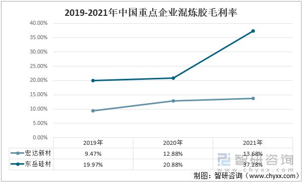 2019-2021年中国重点企业混炼胶毛利率