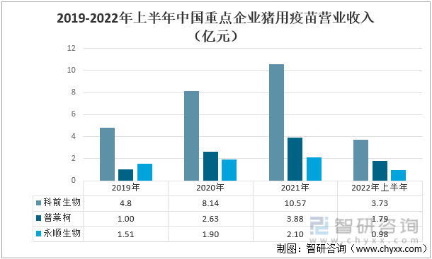 2019-2022年上半年中国重点企业猪用疫苗营业收入（亿元）