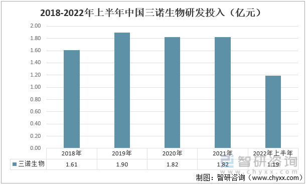 2018-2022年上半年中国三诺生物研发投入（亿元）