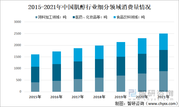 2015-2021年中国肌醇行业细分领域消费量情况