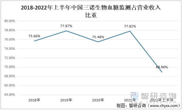 2018-2022年上半年中国三诺生物血糖监测占营业收入比重 
