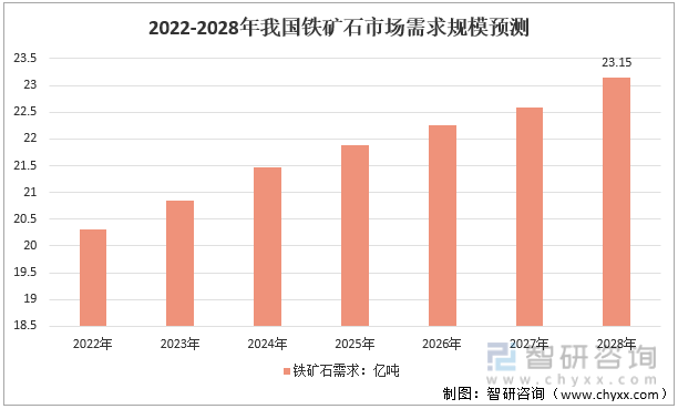 2022-2028年我国铁矿石市场需求规模预测