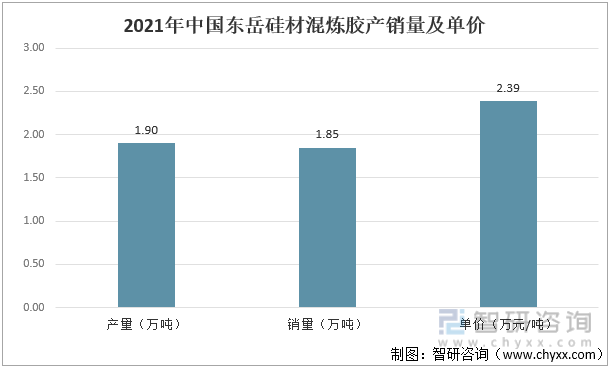 2021年中国东岳硅材混炼胶产销量及单价