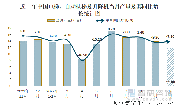 近一年中国电梯、自动扶梯及升降机当月产量及其同比增长统计图