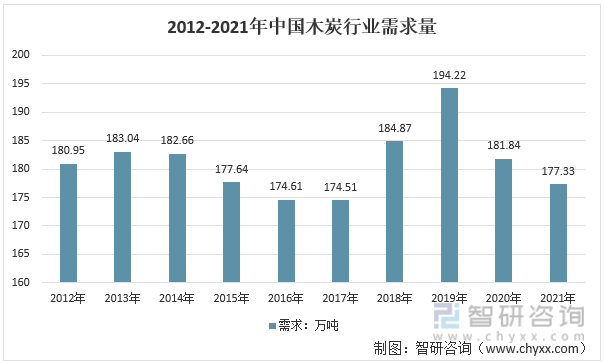 2012-2021年中国木炭行业需求量