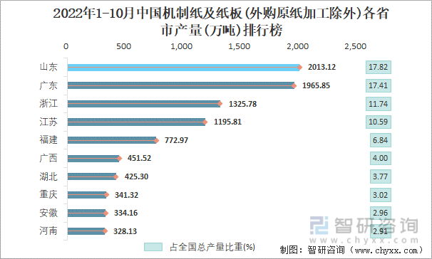 2022年1-10月中国机制纸及纸板(外购原纸加工除外)各省市产量排行榜