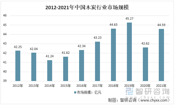 2012-2021年中国木炭行业市场规模