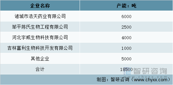 2021年中国肌醇行业产能情况