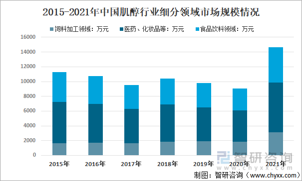 2015-2021年中国肌醇行业细分领域市场规模情况