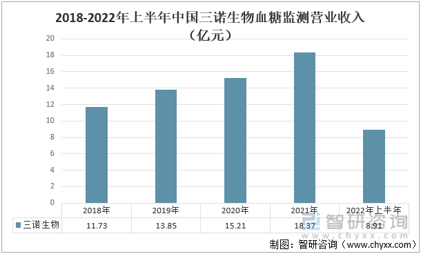 2018-2022年上半年中国三诺生物血糖监测营业收入（亿元） 