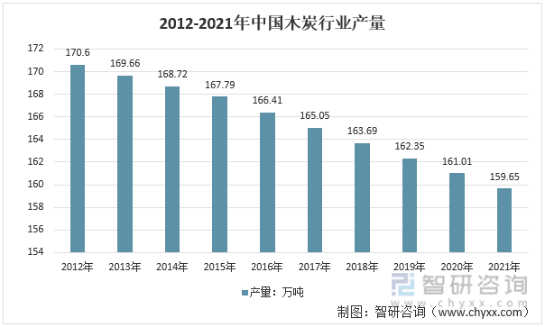 2012-2021年中国木炭行业产量