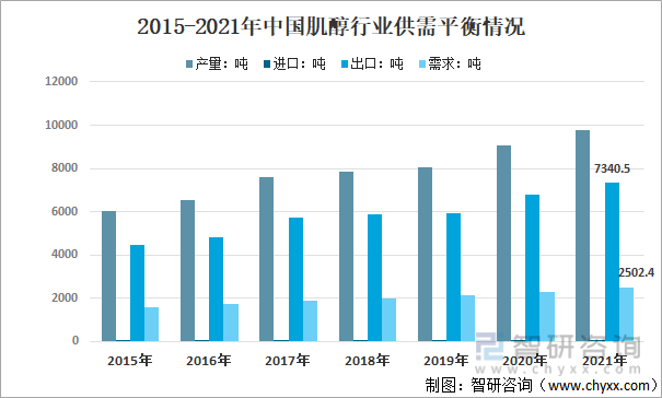 2015-2021年中国肌醇行业供需平衡情况