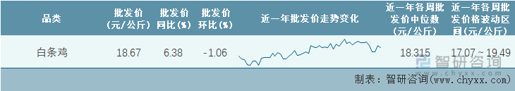 2023年第4周全国白条鸡平均批发价统计表