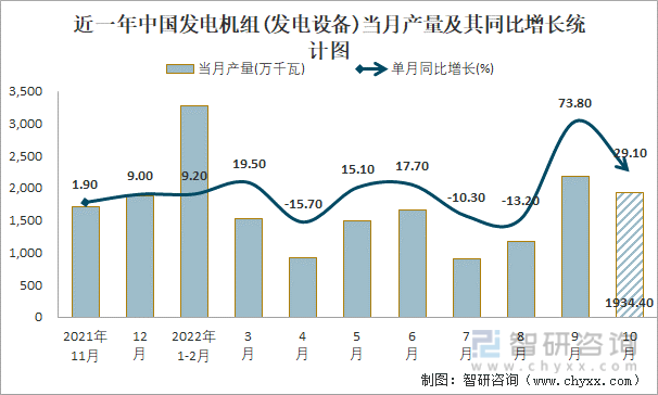近一年中国发电机组(发电设备)当月产量及其同比增长统计图