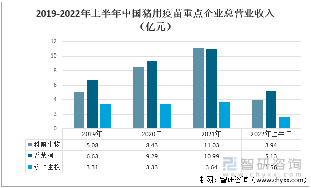 2019-2022年上半年中国猪用疫苗重点企业总营业收入（亿元）