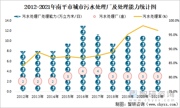 2012-2021年南平市城市污水处理厂及处理能力统计图