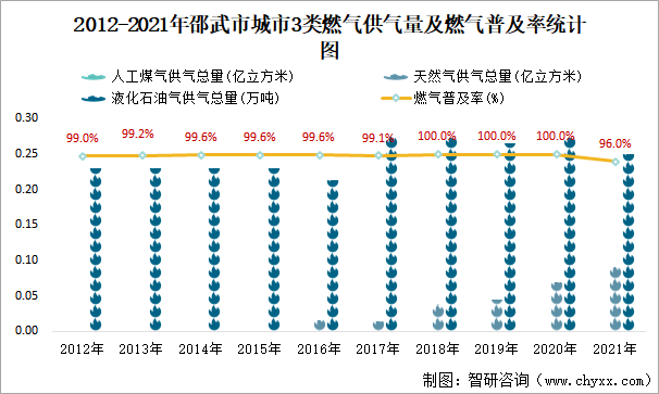 2012-2021年邵武市城市3类燃气供气量及燃气普及率统计图