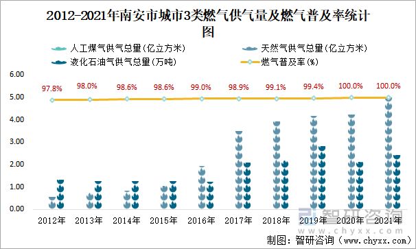 2012-2021年南安市城市3类燃气供气量及燃气普及率统计图