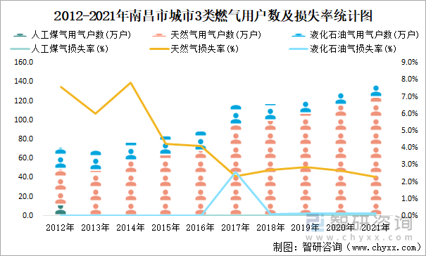 2012-2021年南昌市城市3类燃气用户数及损失率统计图