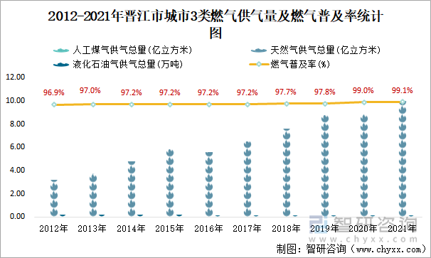 2012-2021年晋江市城市3类燃气供气量及燃气普及率统计图