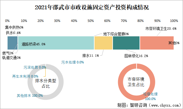 2021年邵武市市政设施固定资产投资构成情况