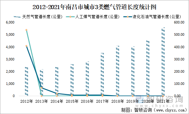 2012-2021年南昌市城市3类燃气管道长度统计图