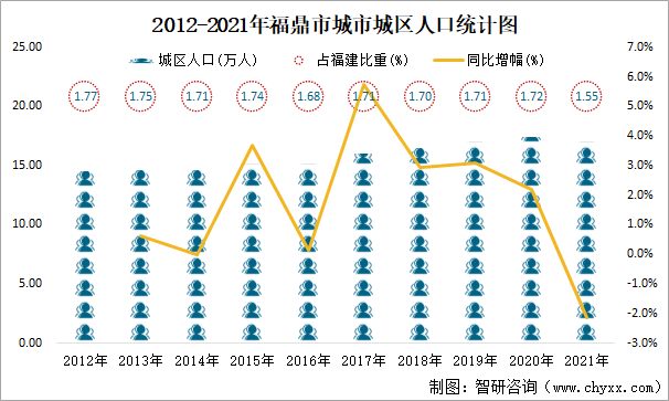 2012-2021年福鼎市城市城区人口统计图