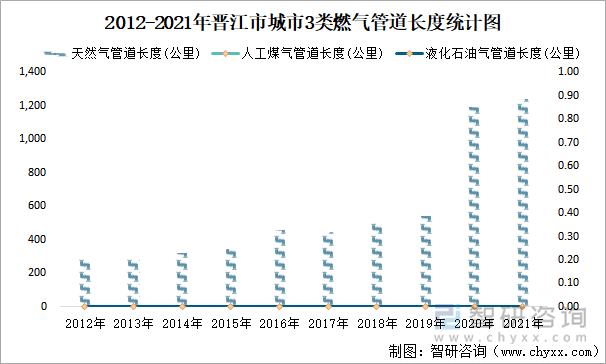 2012-2021年晋江市城市3类燃气管道长度统计图