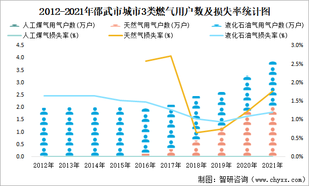 2012-2021年邵武市城市3类燃气用户数及损失率统计图