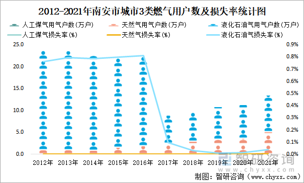 2012-2021年南安市城市3类燃气用户数及损失率统计图