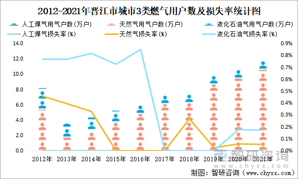 2012-2021年晋江市城市3类燃气用户数及损失率统计图