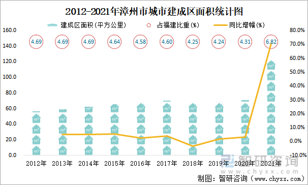 2012-2021年漳州市城市建成区面积统计图