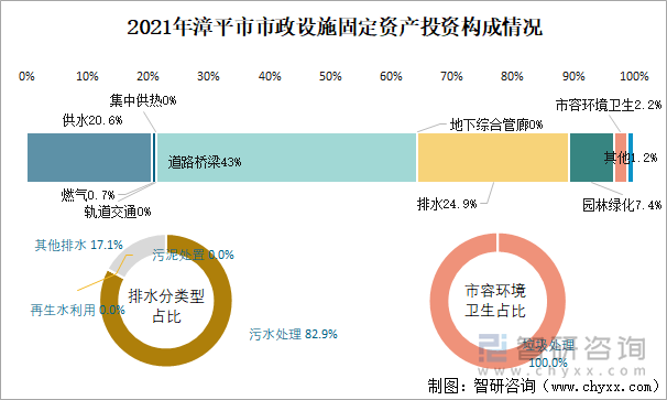 2021年漳平市市政设施固定资产投资构成情况