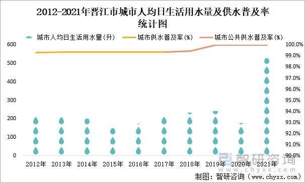 2012-2021年晋江市城市人均日生活用水量及供水普及率统计图