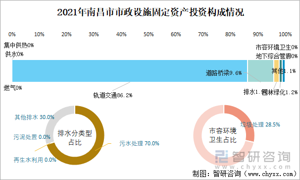 2021年南昌市市政设施固定资产投资构成情况